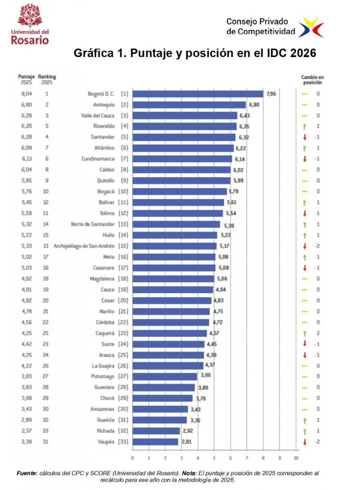 Colombia avanza en competitividad: 22 departamentos mejoran sus puntajes en el índice del Rosario y el CPC Colombia avanza en competitividad