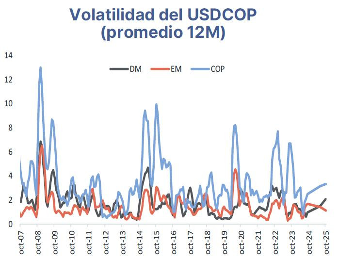 ¿Peso colombiano y otras monedas de América Latina seguirán fuertes ahora que se estabiliza dólar? Monedas de América Latina: peso colombiano