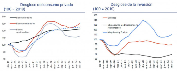 PIB de Colombia: consumo privado e inversión