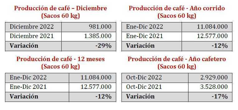 Tablas sobre la produccion de café en los años 2021 y 2022