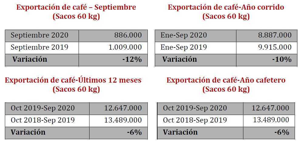 tabla exportacion de cafe comparativo 2020