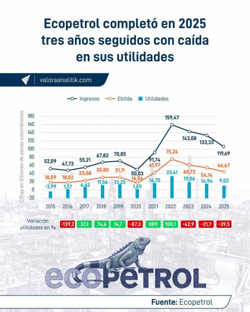 Petro ‘mete mano’ en Junta de Ecopetrol para frenar votación contra Roa; se reúnen el lunes previo a imputación Caída en ganancias de Ecopetrol en 2025 por tercer año consecutivo, gráfica de Valora Analitik