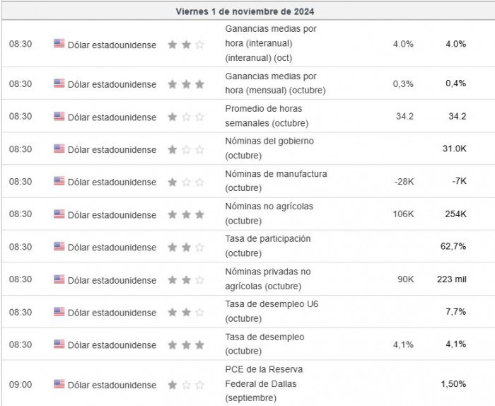 Premercado | Informe de empleo de EE.UU. marcará inicio de noviembre