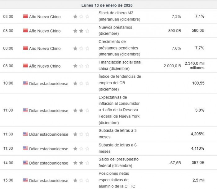 Premercado | Sanciones al petróleo ruso, datos de inflación y ganancias bancarias esta semana en EE.UU.