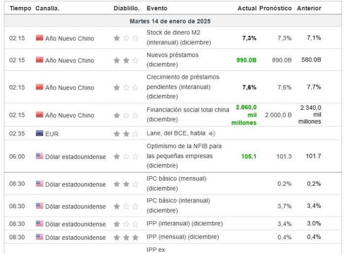 Premercado | Expectativa en EE. UU. por inflación y resultados bancarios; petróleo cede terreno