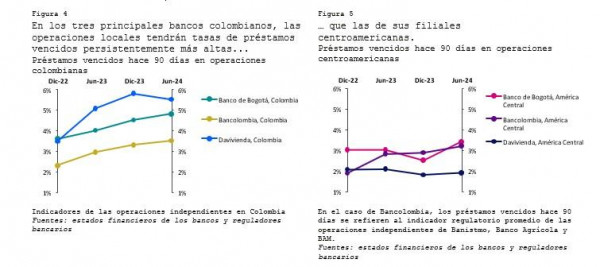 Moody's: Calidad de cartera de bancos colombianos es más sólida en Centroamérica que en sus propios mercados