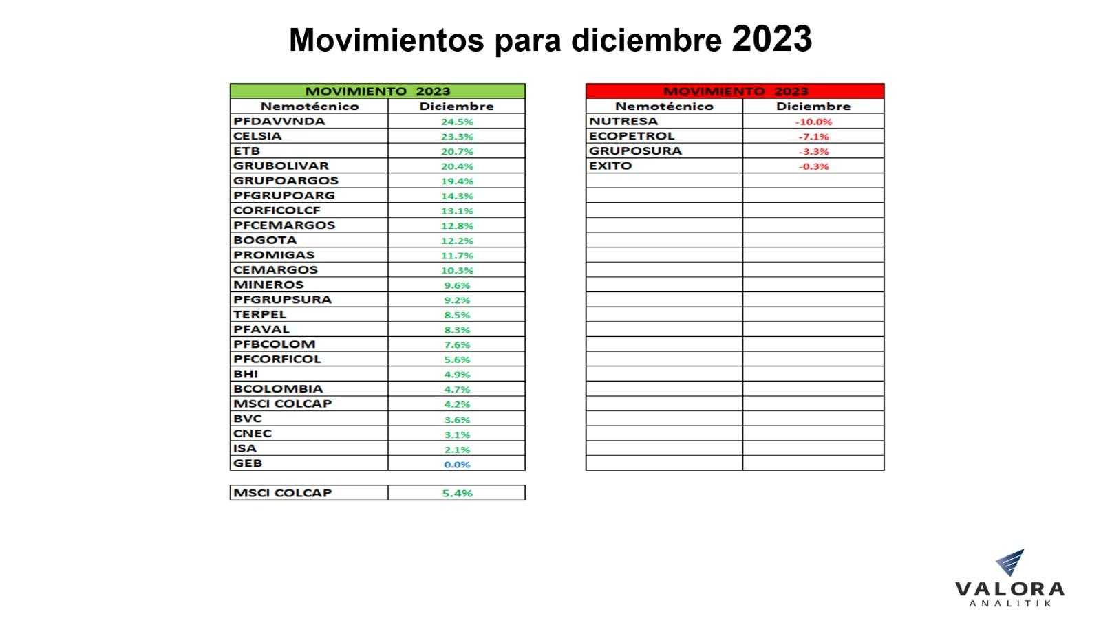 Cierre de acciones e índice MSCI Colcap de la Bolsa de Colombia en diciembre 2023