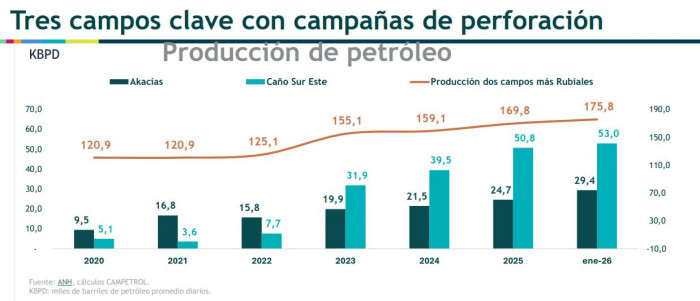 Producción petrolera en Colombia cayó 3 % en enero; Casanare y Arauca tuvieron las mayores reducciones Producción petrolera en Colombia cayó 3 % en enero; Casanare y Arauca tuvieron las mayores reducciones