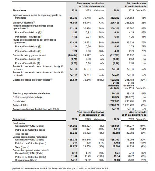 Canacol elevó ingresos en 2024, pero declaró pérdidas por efecto de impuestos