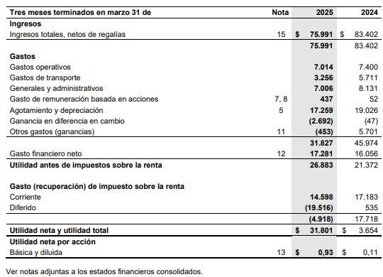 Canacol reporta avances en proyecto Natilla y expansión en Bolivia; habla de dividendos y reestructuración Resultados de Canacol en Colombia - Primer trimestre 2025