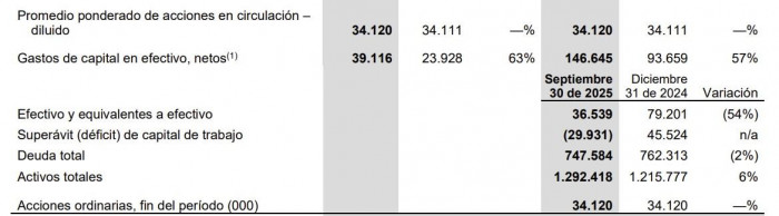 Canacol Energy elevó ganancias netas pese a caída en producción y ventas en tercer trimestre de 2025 Canacol Energy elevó ganancias al tercer trimestre, pese a menor producción, publica Valora Analitik