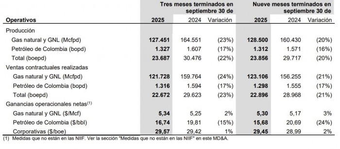 Canacol Energy elevó ganancias netas pese a caída en producción y ventas en tercer trimestre de 2025 Canacol Energy elevó ganancias al tercer trimestre, pese a menor producción, publica Valora Analitik