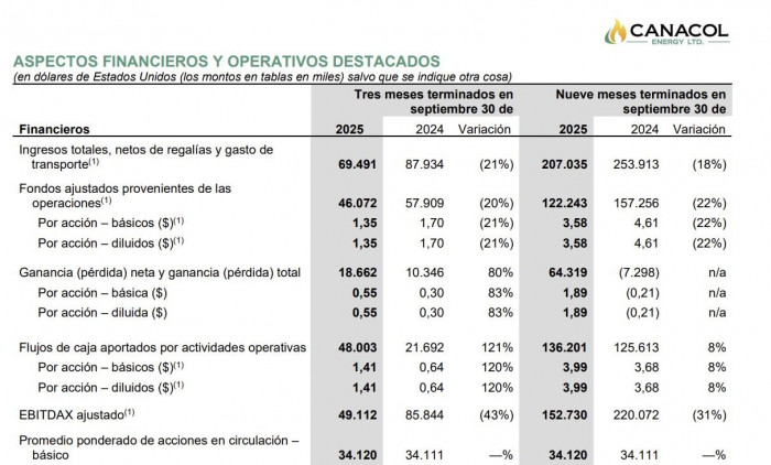 Canacol Energy elevó ganancias netas pese a caída en producción y ventas en tercer trimestre de 2025 Canacol Energy elevó ganancias al tercer trimestre, pese a menor producción, publica Valora Analitik