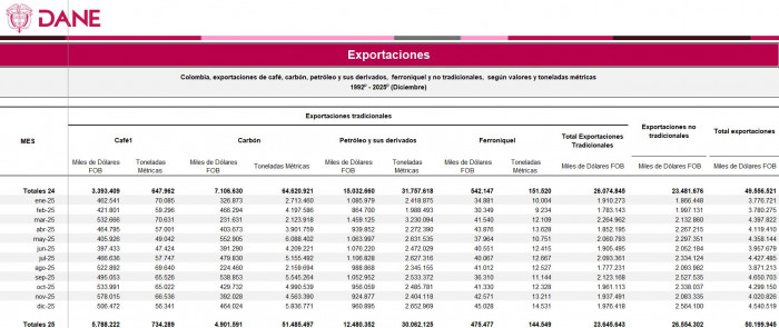 Exportaciones de Colombia tuvieron leve crecimiento en 2025; ventas petroleras cayeron