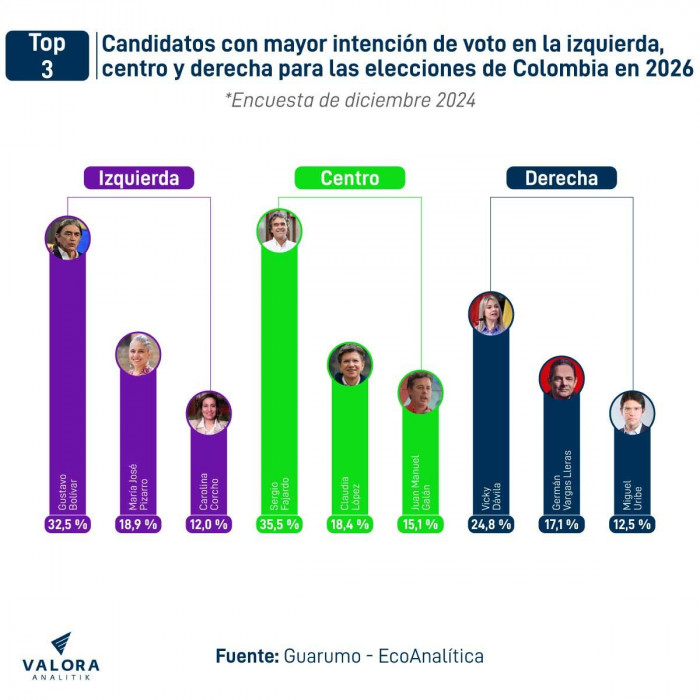 Los candidatos con mayor intención de voto en la izquierda, el centro y la derecha
