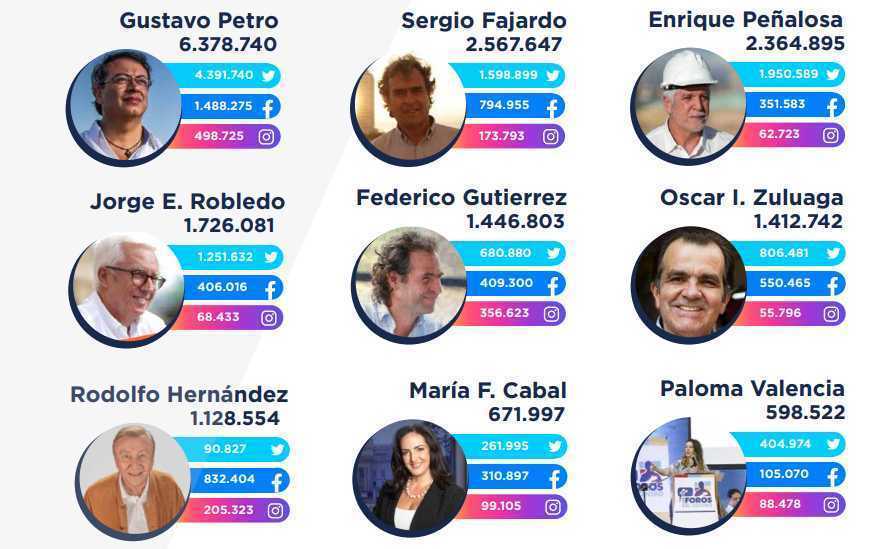Petro, Fajardo y Peñalosa son los candidatos líderes en las redes sociales