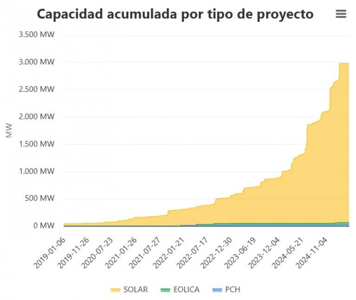 Así estaría inflando el gobierno Petro las cifras de energías renovables: suman hasta casas y fincas de personas Así estaría inflando el gobierno Petro las cifras de energías renovables: suman hasta casas y fincas de personas