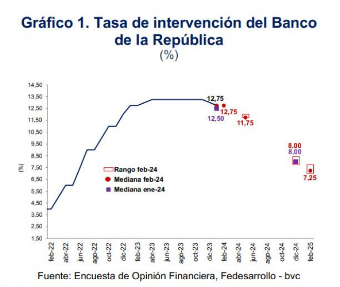 Tasas de interés en Colombia proyecciones