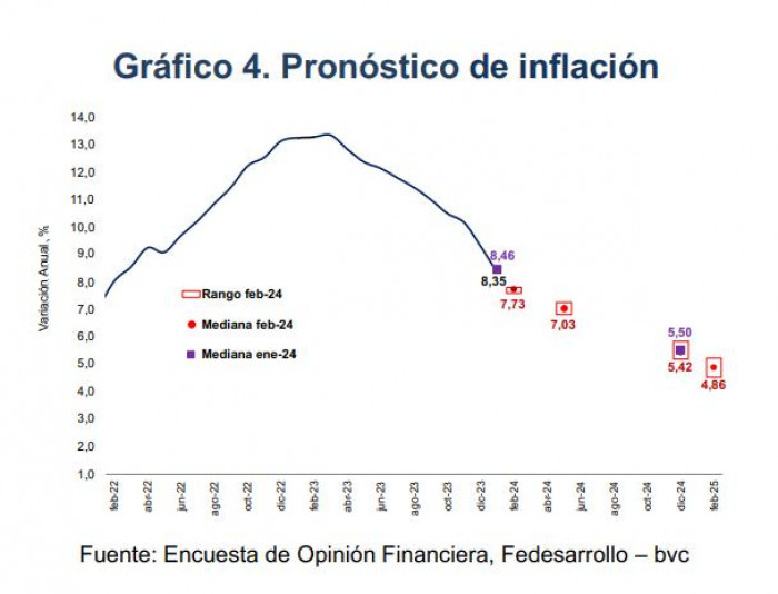 Inflación Colombia proyecciones
