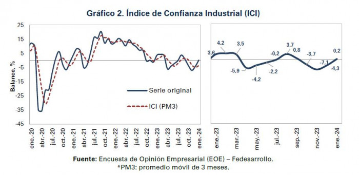 Confianza industrial en enero 2024