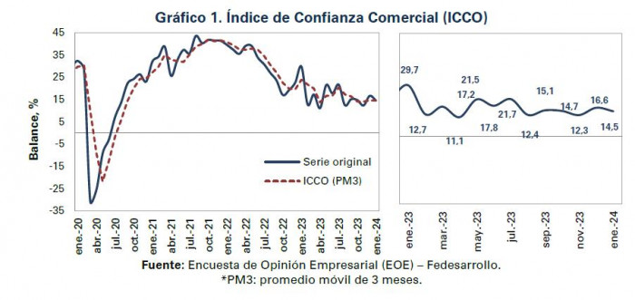 Confianza industrial en enero 2024