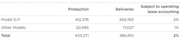 producción y envíos Tesla primer trimestre 2024