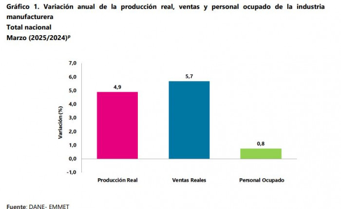 Producción industrial y ventas del comercio en Colombia repuntaron en marzo