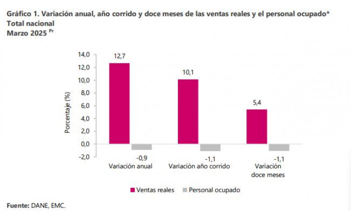 Producción industrial y ventas del comercio en Colombia repuntaron en marzo