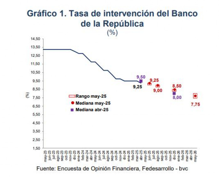 Tasas de interés en Colombia solo bajarían a 8,50 % este año; sube proyección de inflación