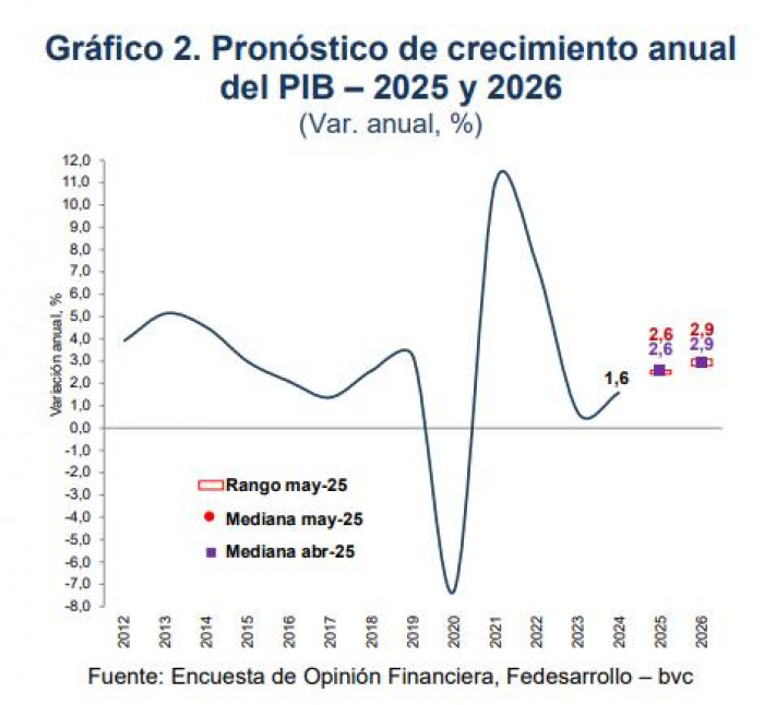 Tasas de interés en Colombia solo bajarían a 8,50 % este año; sube proyección de inflación