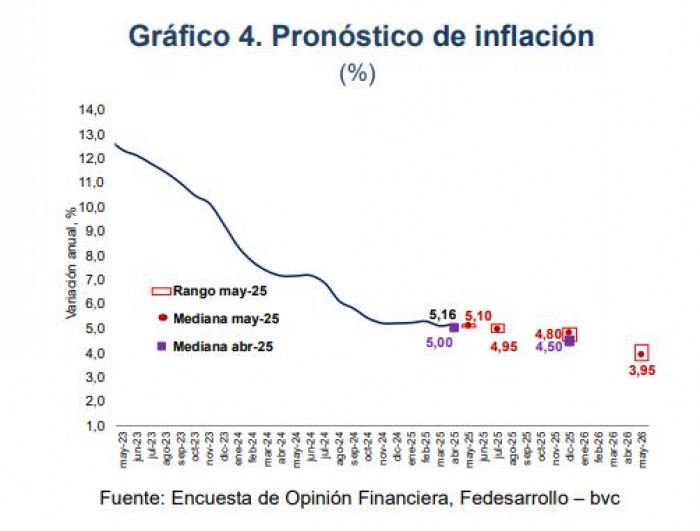 Tasas de interés en Colombia solo bajarían a 8,50 % este año; sube proyección de inflación