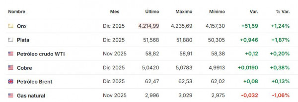 Premercado octubre 15 2025