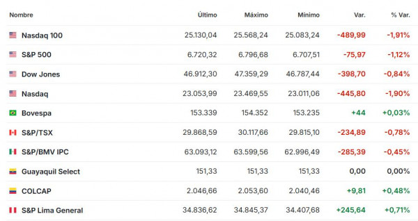Premercado | Bolsas reaccionan a nuevos datos del mercado laboral en EE. UU., siguen resultados empresariales Premercado noviembre 7 2025