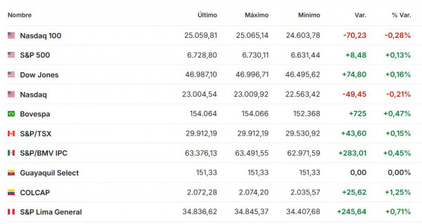 Premercado noviembre 10 2025 