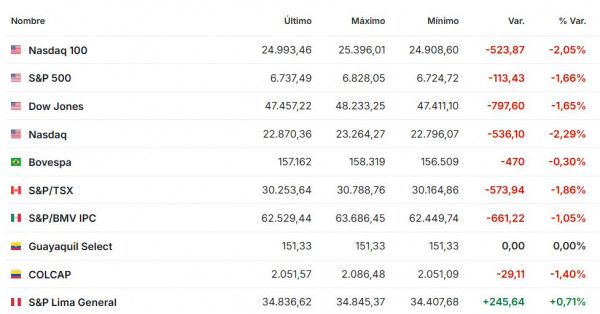 Premercado | Bolsas siguen a la baja en medio de incertidumbre en EE. UU; bitcoin cae de barrera de US$100.000 Premercado noviembre 14 2025