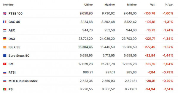 Premercado | Bolsas siguen a la baja en medio de incertidumbre en EE. UU; bitcoin cae de barrera de US$100.000 Premercado noviembre 14 2025