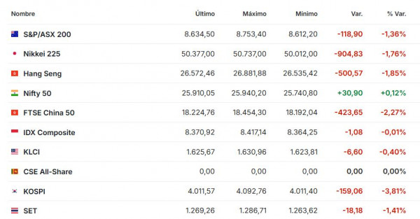 Premercado | Bolsas siguen a la baja en medio de incertidumbre en EE. UU; bitcoin cae de barrera de US$100.000 Premercado noviembre 14 2025