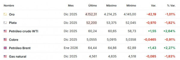 Premercado | Bolsas siguen a la baja en medio de incertidumbre en EE. UU; bitcoin cae de barrera de US$100.000 Premercado noviembre 14 2025