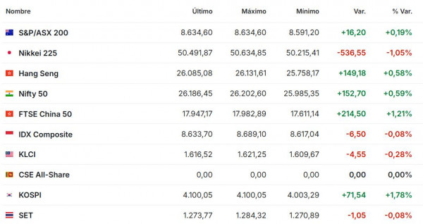 Premercado diciembre 5 2025