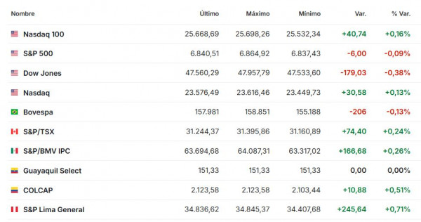 Premercado | Hoy decisión de tasas de la Reserva Federal en EE. UU: esta es la rebaja que espera el mercado Premercado diciembre 10 2025