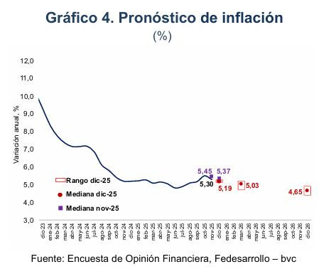 El mercado no ve prontos recortes en Colombia en 2026: inflación y tasas altas; TES por encima del 12 % Encuesta Opinión Financiera (EOF) Fedesarrollo de diciembre 2025