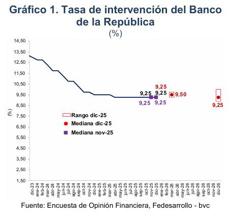 El mercado no ve prontos recortes en Colombia en 2026: inflación y tasas altas; TES por encima del 12 % Encuesta Opinión Financiera (EOF) Fedesarrollo de diciembre 2025