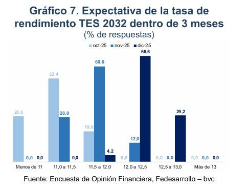 El mercado no ve prontos recortes en Colombia en 2026: inflación y tasas altas; TES por encima del 12 % Encuesta Opinión Financiera (EOF) Fedesarrollo de diciembre 2025