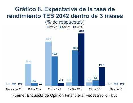 El mercado no ve prontos recortes en Colombia en 2026: inflación y tasas altas; TES por encima del 12 % Encuesta Opinión Financiera (EOF) Fedesarrollo de diciembre 2025