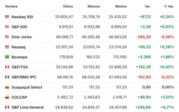 Premercado | Bolsas mixtas mientras el oro sigue al alza y supera los US$5.100 Premercado enero 26 2026