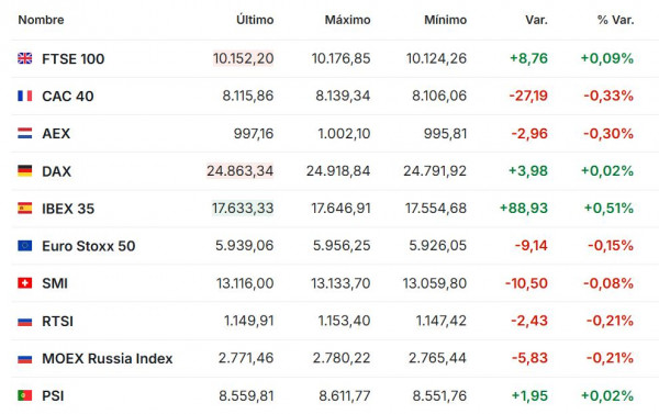 Premercado | Bolsas mixtas mientras el oro sigue al alza y supera los US$5.100 Premercado enero 26 2026