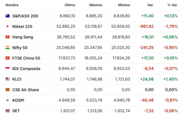 Premercado | Bolsas mixtas mientras el oro sigue al alza y supera los US$5.100 Premercado enero 26 2026