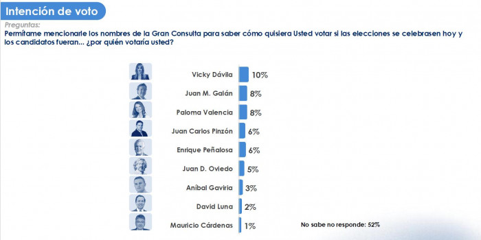 Vicky Dávila e Iván Cepeda ganarían las consultas presidenciales de derecha e izquierda, según YanHaas Vicky Dávila e Iván Cepeda ganarían las consultas presidenciales de derecha e izquierda, según YanHaas