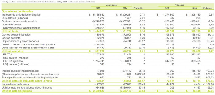 Cementos Argos consolida margen récord en 2025; lanza Sprint 4.0 con dividendo extra, nueva recompra y planes en EE. UU. Cementos Argos consolida margen récord en 2025; lanza Sprint 4.0 con dividendo extra, nueva recompra y planes en EE. UU.