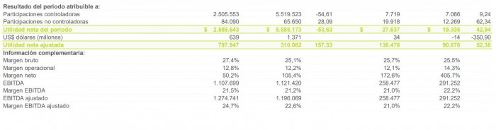Cementos Argos consolida margen récord en 2025; lanza Sprint 4.0 con dividendo extra, nueva recompra y planes en EE. UU. Resultados Cementos Argos